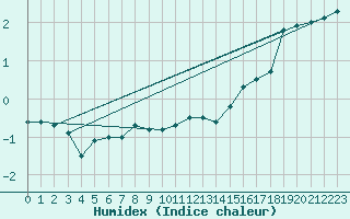 Courbe de l'humidex pour Jarnasklubb