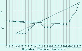 Courbe de l'humidex pour Torino / Bric Della Croce