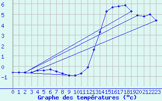 Courbe de tempratures pour Renwez (08)