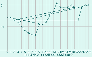 Courbe de l'humidex pour Kustavi Isokari