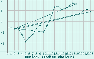 Courbe de l'humidex pour Millefonts - Nivose (06)