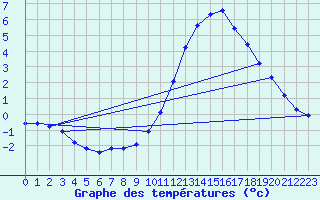 Courbe de tempratures pour Fains-Veel (55)