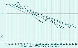 Courbe de l'humidex pour Grenoble/St-Etienne-St-Geoirs (38)