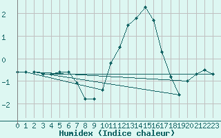 Courbe de l'humidex pour Kikinda