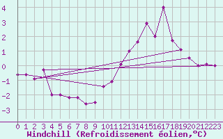 Courbe du refroidissement olien pour Chatelus-Malvaleix (23)