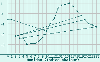 Courbe de l'humidex pour Neu Ulrichstein