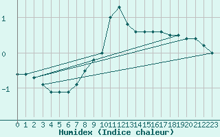 Courbe de l'humidex pour Malung A