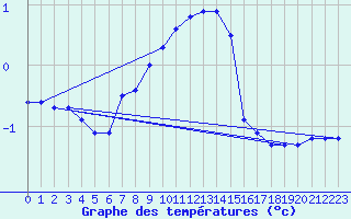 Courbe de tempratures pour Pasvik