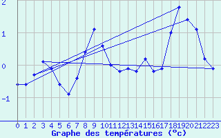 Courbe de tempratures pour Sonnblick - Autom.
