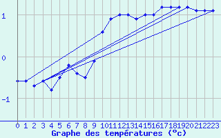 Courbe de tempratures pour Anholt