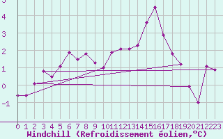 Courbe du refroidissement olien pour Grenoble/St-Etienne-St-Geoirs (38)