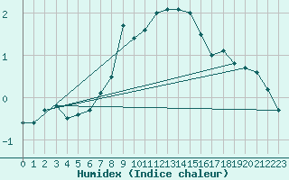 Courbe de l'humidex pour Oslo-Blindern