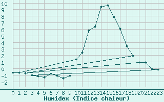 Courbe de l'humidex pour Cerisiers (89)