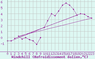 Courbe du refroidissement olien pour La Beaume (05)