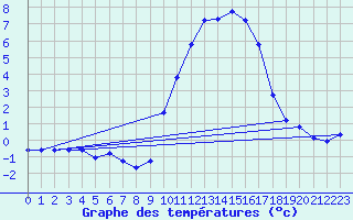 Courbe de tempratures pour Gap-Sud (05)