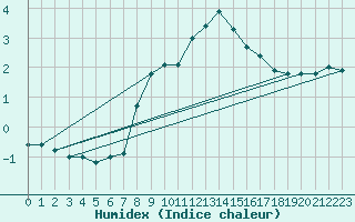 Courbe de l'humidex pour Naluns / Schlivera