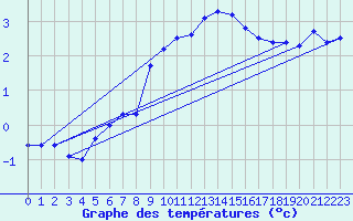 Courbe de tempratures pour Pully-Lausanne (Sw)