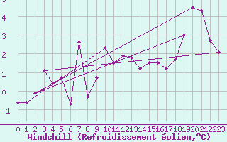 Courbe du refroidissement olien pour Altdorf