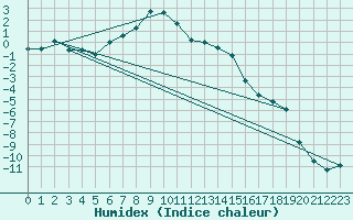 Courbe de l'humidex pour Holmon