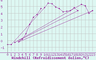 Courbe du refroidissement olien pour Goteborg