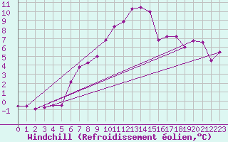 Courbe du refroidissement olien pour Belorado