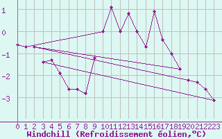Courbe du refroidissement olien pour Jungfraujoch (Sw)