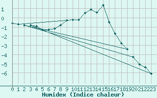 Courbe de l'humidex pour Dudince