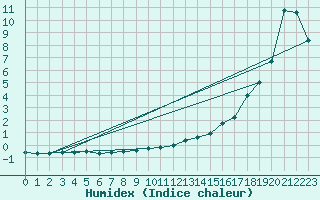 Courbe de l'humidex pour Laval (53)