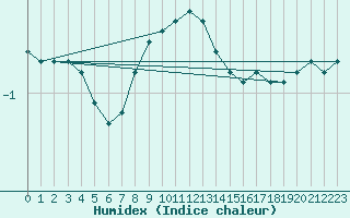 Courbe de l'humidex pour Virrat Aijanneva