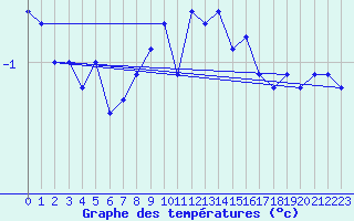 Courbe de tempratures pour Napf (Sw)