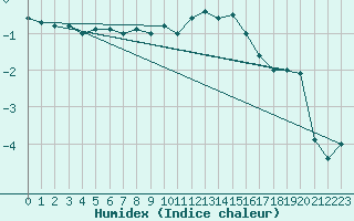 Courbe de l'humidex pour Groebming