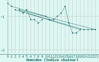 Courbe de l'humidex pour Marknesse Aws