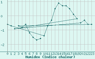 Courbe de l'humidex pour Aadorf / Tnikon