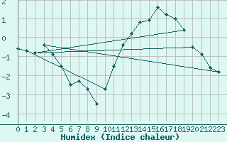 Courbe de l'humidex pour Munte (Be)