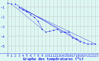 Courbe de tempratures pour Lans-en-Vercors - Les Allires (38)