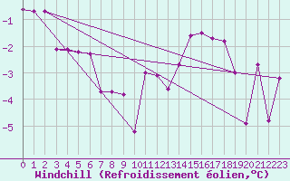 Courbe du refroidissement olien pour Virrat Aijanneva