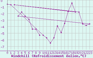 Courbe du refroidissement olien pour Kleine-Brogel (Be)