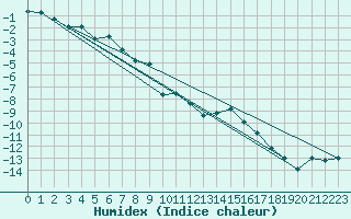 Courbe de l'humidex pour Moleson (Sw)