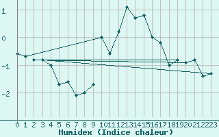 Courbe de l'humidex pour Mende - Chabrits (48)