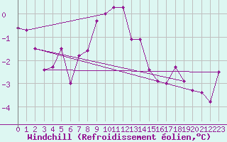 Courbe du refroidissement olien pour Fagernes