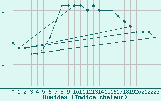 Courbe de l'humidex pour Ilomantsi Ptsnvaara