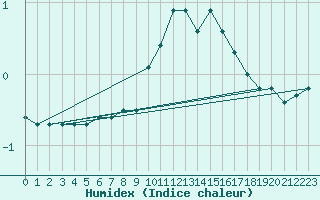 Courbe de l'humidex pour Bingley