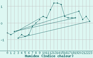 Courbe de l'humidex pour Vf. Omu