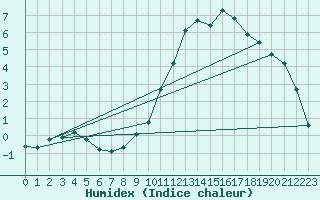 Courbe de l'humidex pour Ristolas (05)