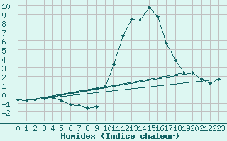 Courbe de l'humidex pour Pontoise - Cormeilles (95)