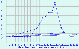 Courbe de tempratures pour Selonnet (04)
