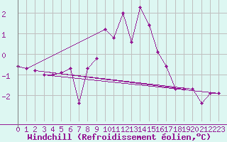 Courbe du refroidissement olien pour Ulrichen