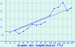 Courbe de tempratures pour Alpinzentrum Rudolfshuette