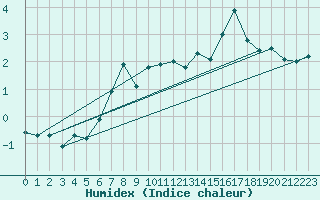 Courbe de l'humidex pour Klevavatnet