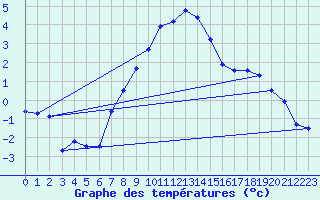 Courbe de tempratures pour Arjeplog